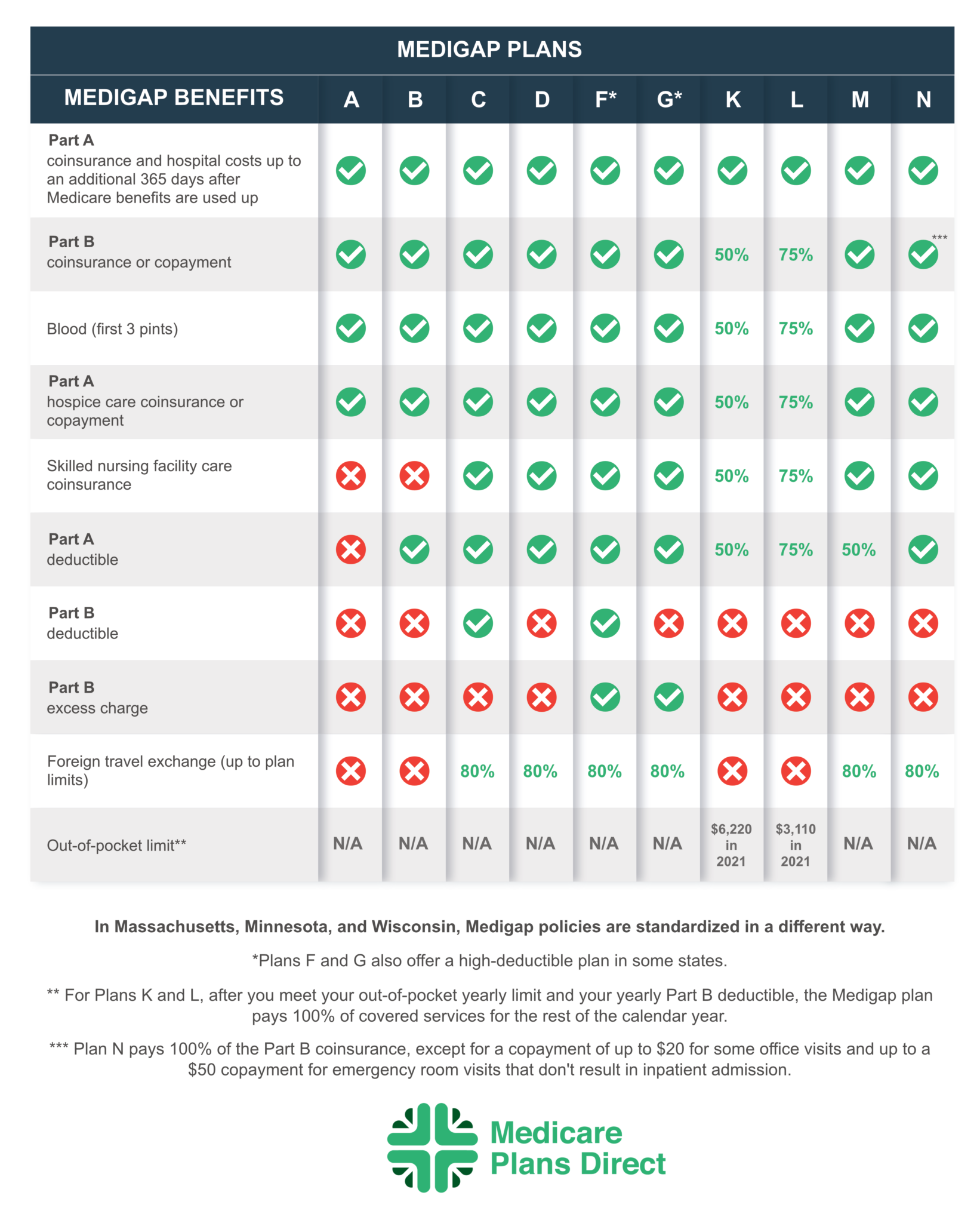 Medigap Plan Comparison Medicare Plans Direct